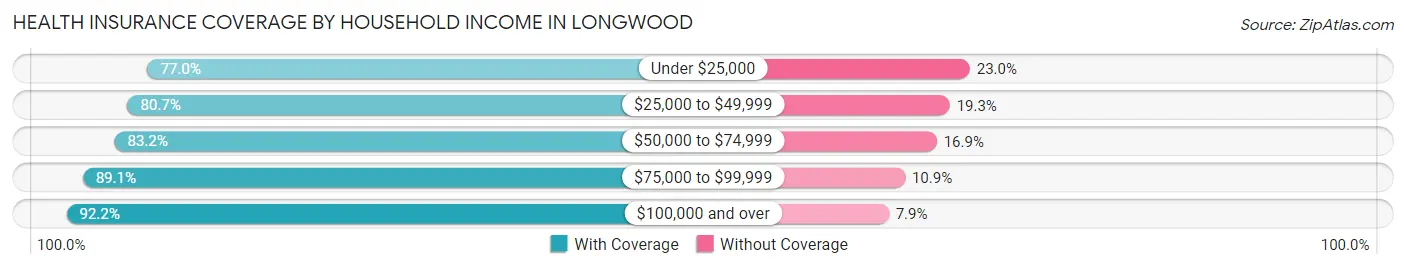 Health Insurance Coverage by Household Income in Longwood