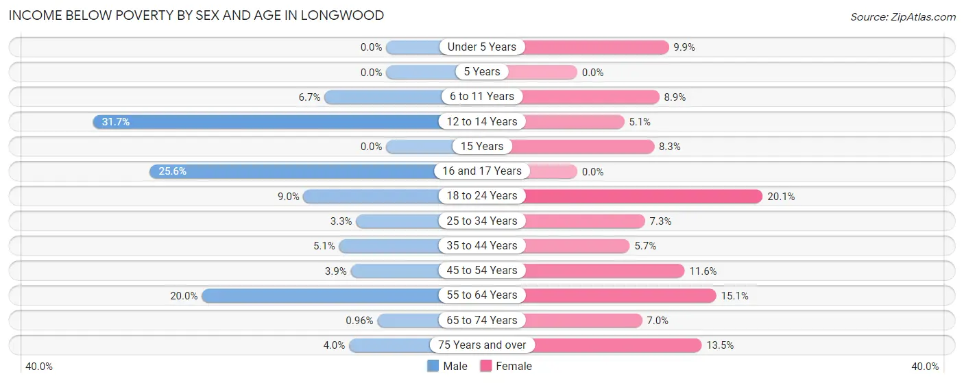 Income Below Poverty by Sex and Age in Longwood