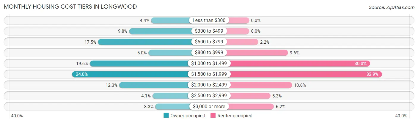 Monthly Housing Cost Tiers in Longwood