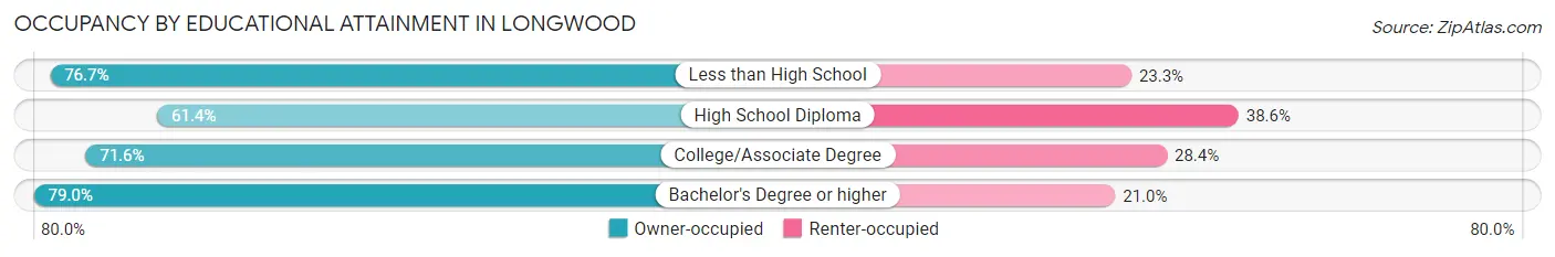 Occupancy by Educational Attainment in Longwood