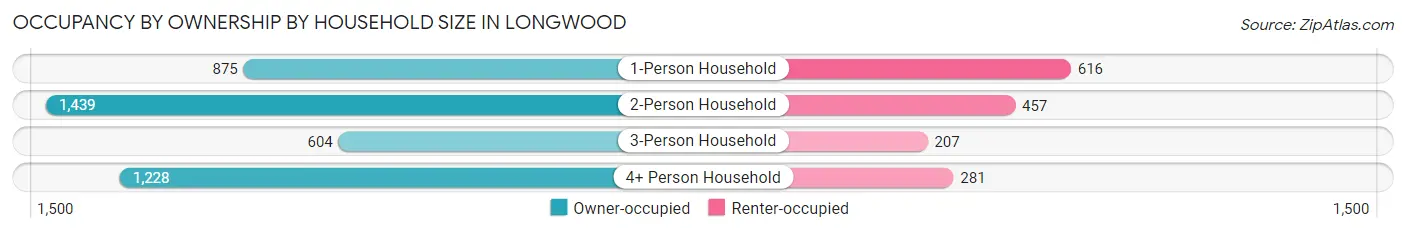 Occupancy by Ownership by Household Size in Longwood