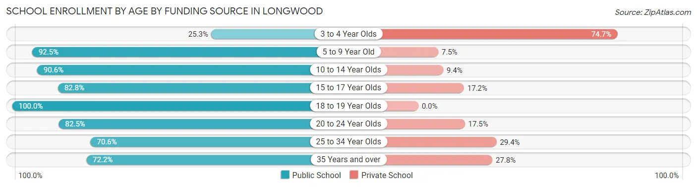 School Enrollment by Age by Funding Source in Longwood