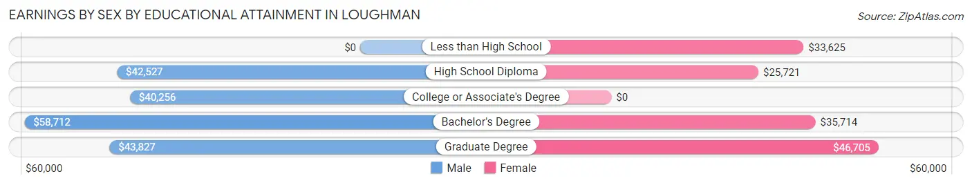 Earnings by Sex by Educational Attainment in Loughman