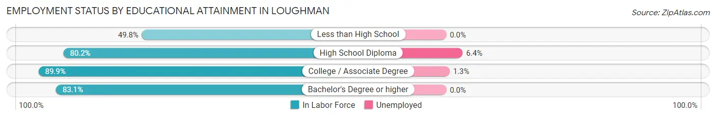 Employment Status by Educational Attainment in Loughman