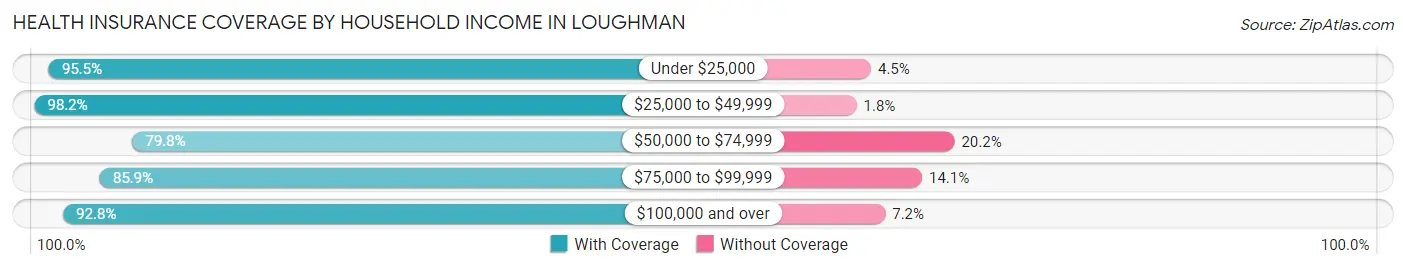 Health Insurance Coverage by Household Income in Loughman