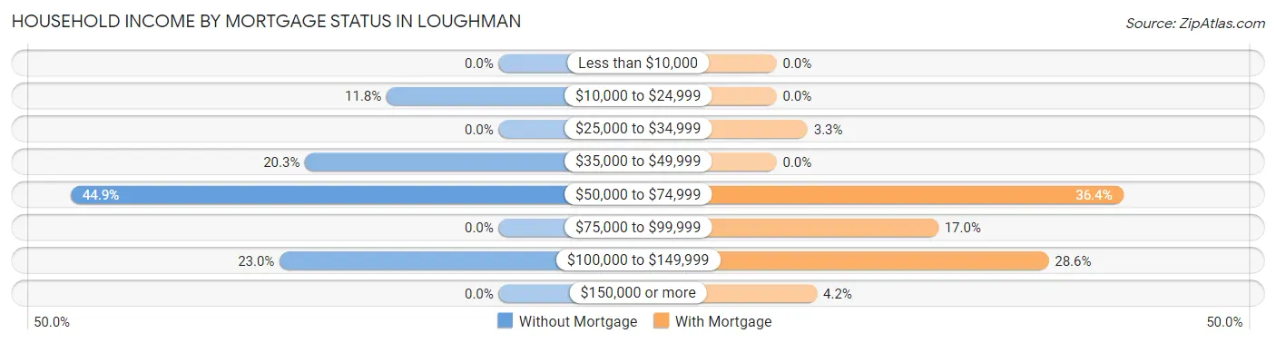 Household Income by Mortgage Status in Loughman