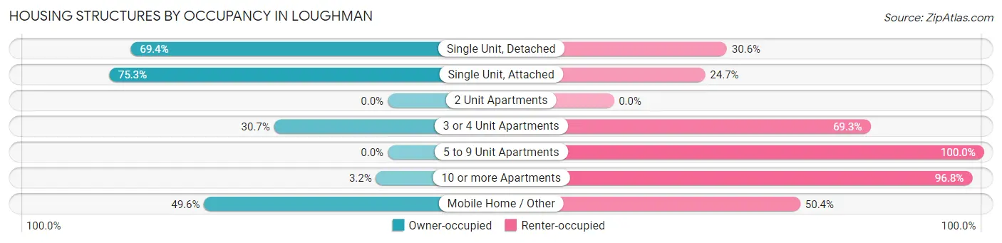 Housing Structures by Occupancy in Loughman