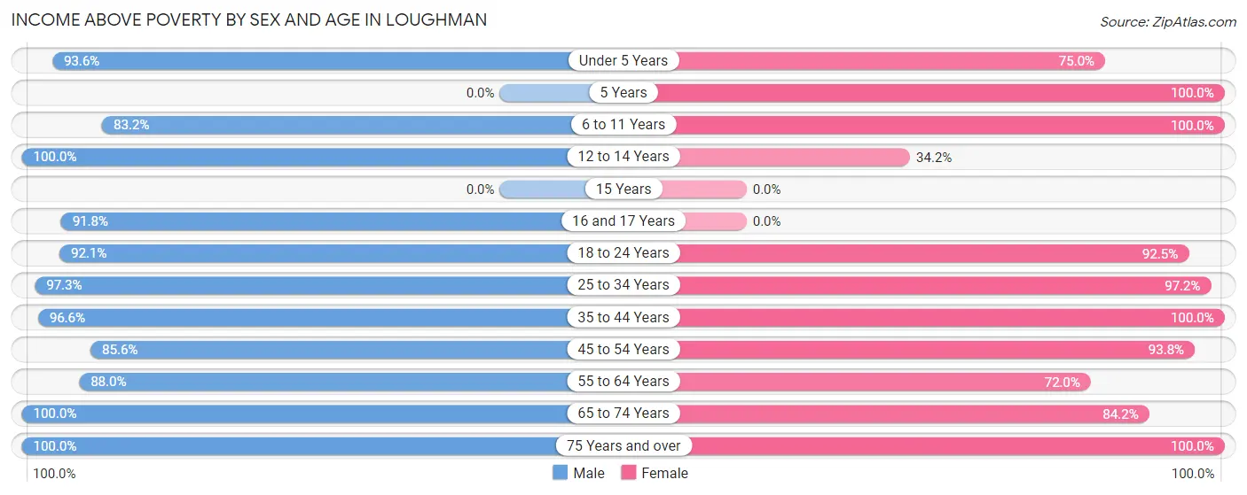 Income Above Poverty by Sex and Age in Loughman
