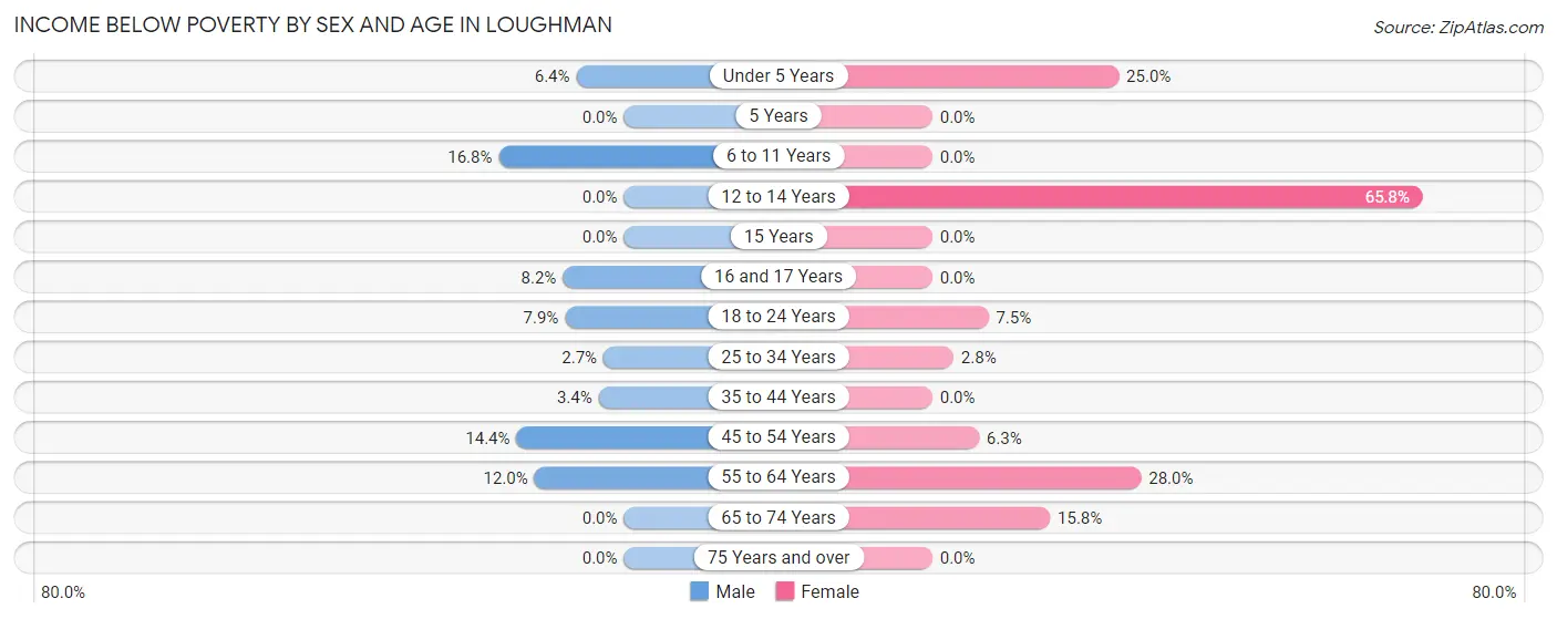 Income Below Poverty by Sex and Age in Loughman