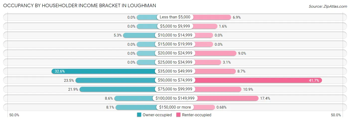 Occupancy by Householder Income Bracket in Loughman