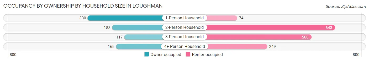 Occupancy by Ownership by Household Size in Loughman
