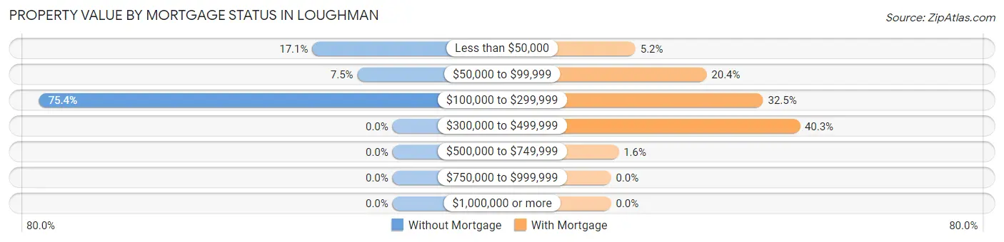 Property Value by Mortgage Status in Loughman