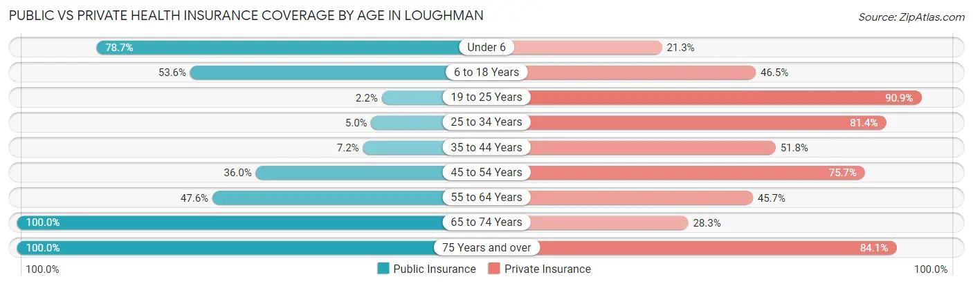 Public vs Private Health Insurance Coverage by Age in Loughman
