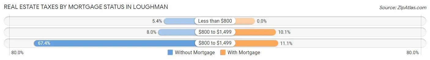 Real Estate Taxes by Mortgage Status in Loughman