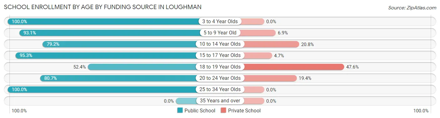 School Enrollment by Age by Funding Source in Loughman