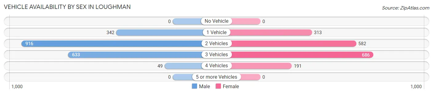 Vehicle Availability by Sex in Loughman