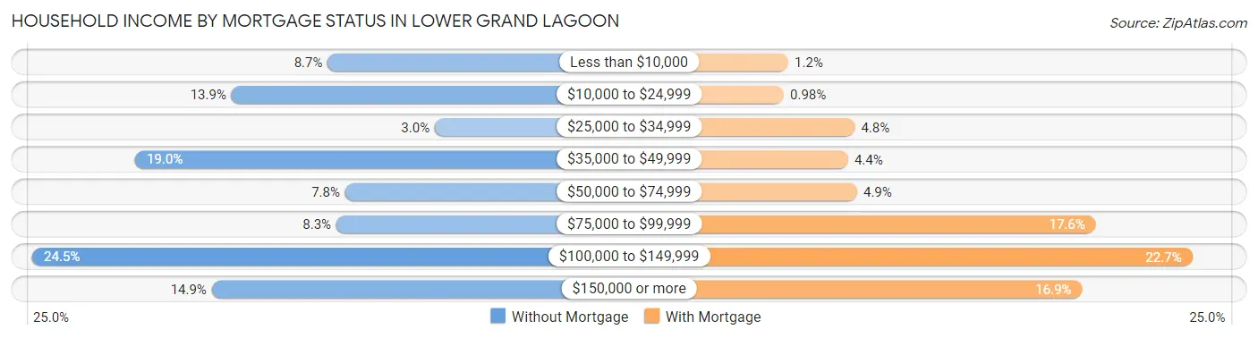 Household Income by Mortgage Status in Lower Grand Lagoon