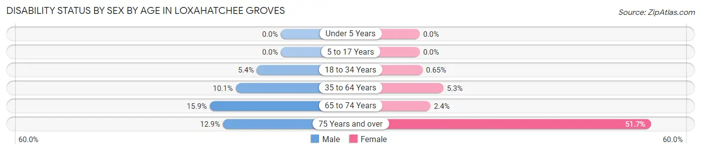 Disability Status by Sex by Age in Loxahatchee Groves