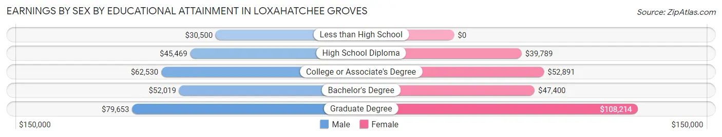 Earnings by Sex by Educational Attainment in Loxahatchee Groves