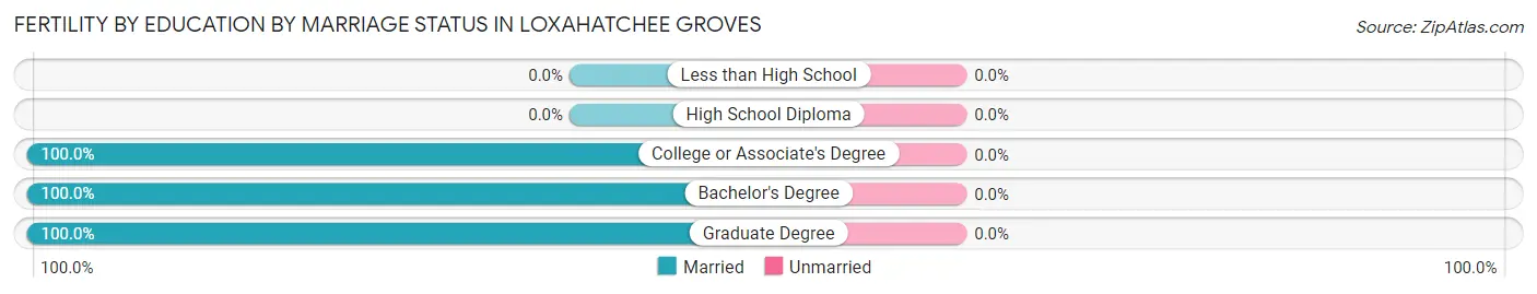Female Fertility by Education by Marriage Status in Loxahatchee Groves