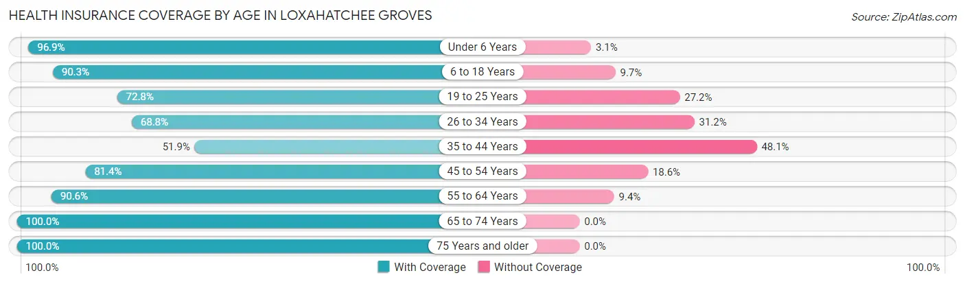 Health Insurance Coverage by Age in Loxahatchee Groves