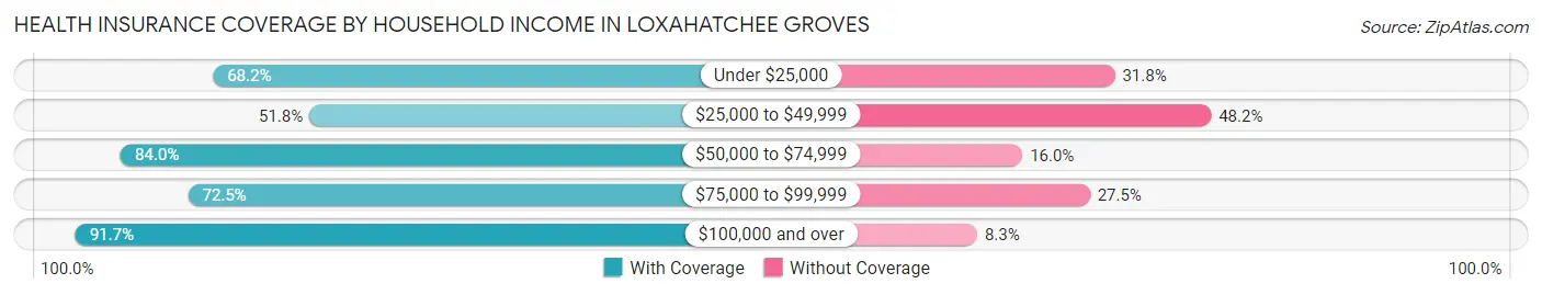 Health Insurance Coverage by Household Income in Loxahatchee Groves