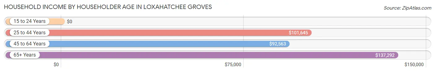 Household Income by Householder Age in Loxahatchee Groves