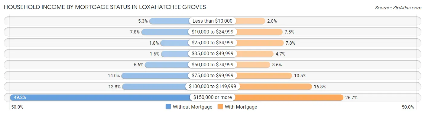 Household Income by Mortgage Status in Loxahatchee Groves