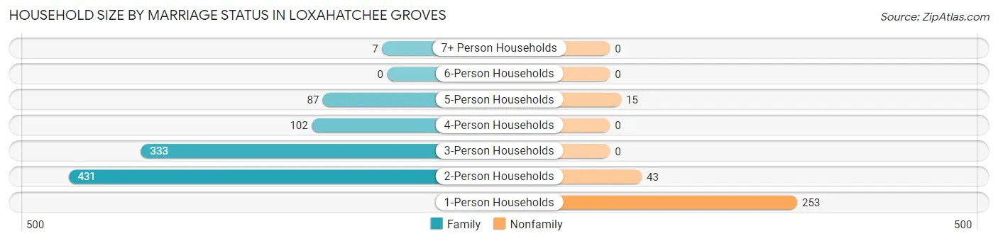 Household Size by Marriage Status in Loxahatchee Groves