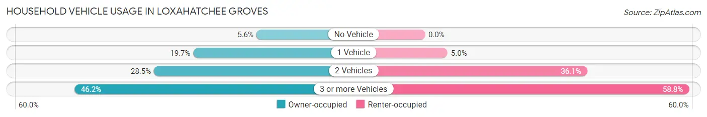 Household Vehicle Usage in Loxahatchee Groves
