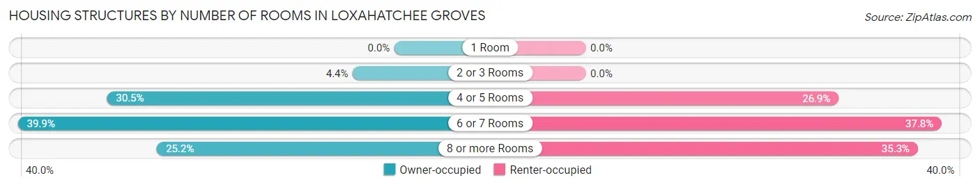 Housing Structures by Number of Rooms in Loxahatchee Groves