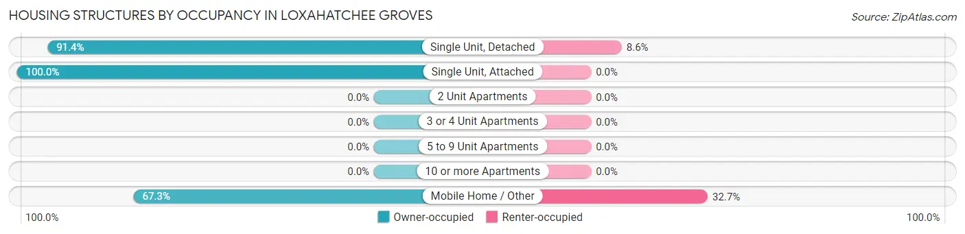 Housing Structures by Occupancy in Loxahatchee Groves