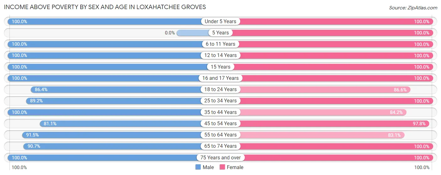 Income Above Poverty by Sex and Age in Loxahatchee Groves
