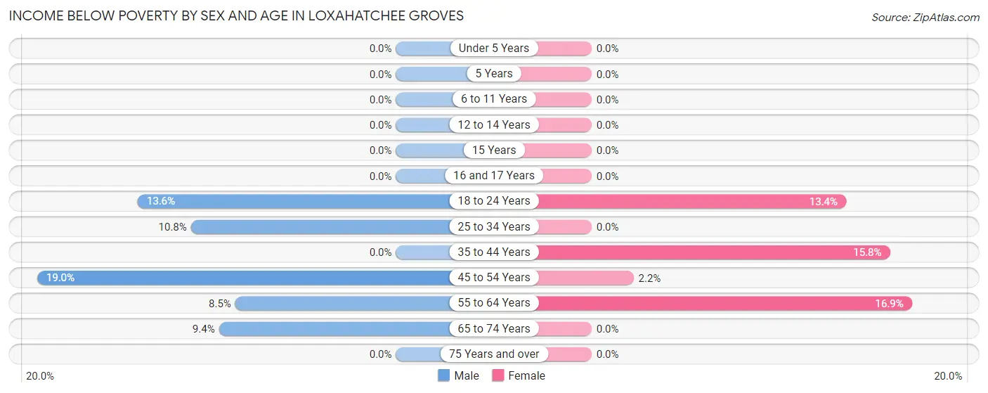 Income Below Poverty by Sex and Age in Loxahatchee Groves