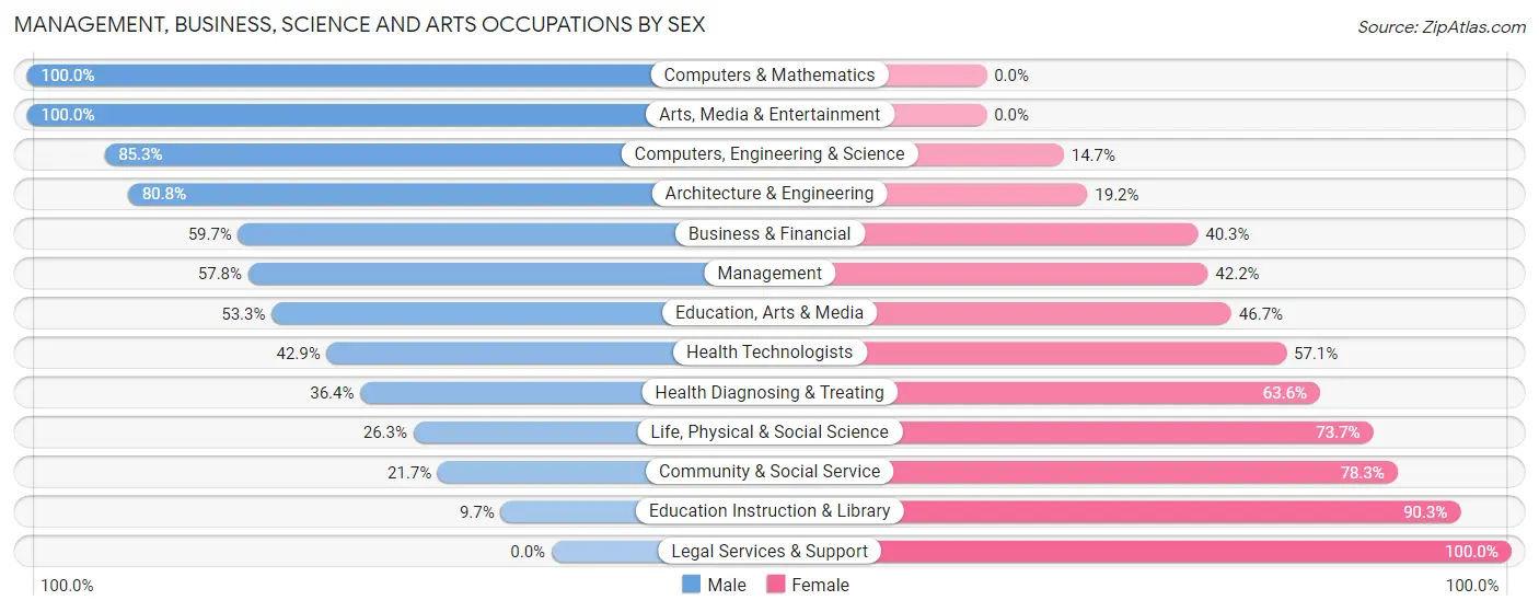 Management, Business, Science and Arts Occupations by Sex in Loxahatchee Groves