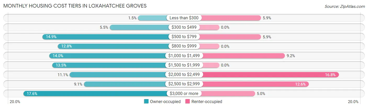 Monthly Housing Cost Tiers in Loxahatchee Groves