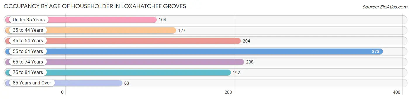 Occupancy by Age of Householder in Loxahatchee Groves