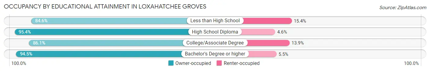 Occupancy by Educational Attainment in Loxahatchee Groves