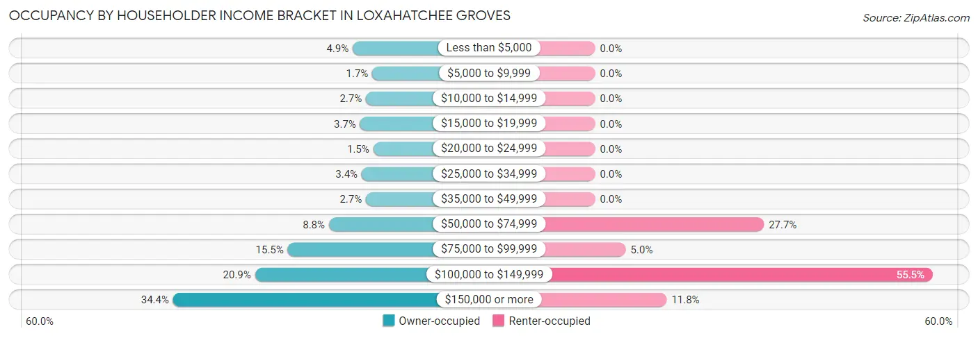 Occupancy by Householder Income Bracket in Loxahatchee Groves