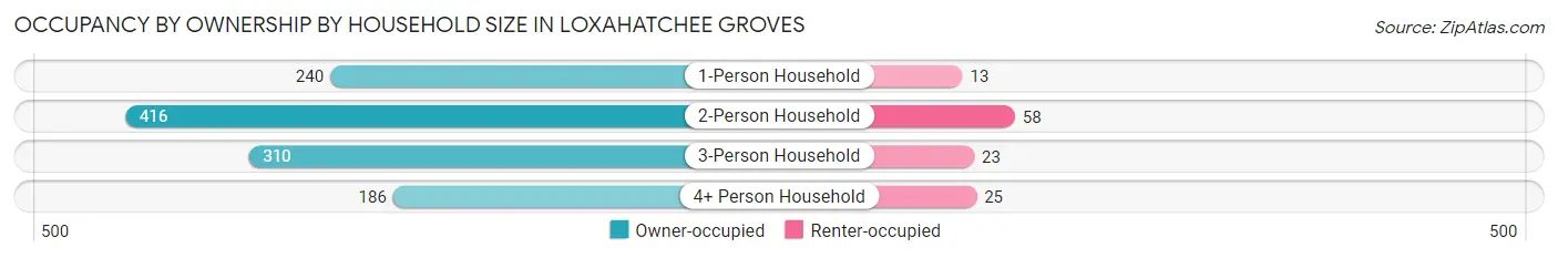 Occupancy by Ownership by Household Size in Loxahatchee Groves