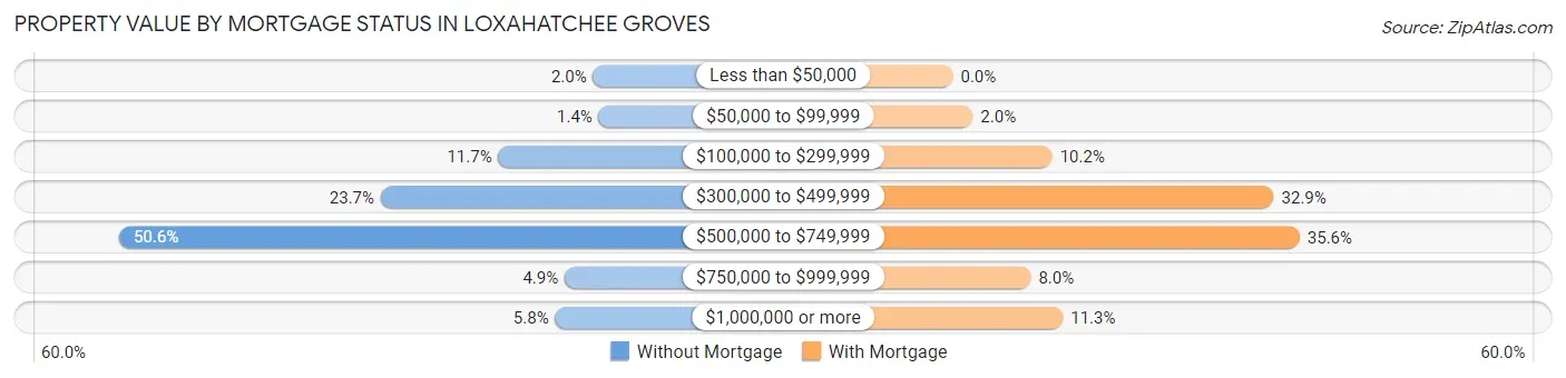 Property Value by Mortgage Status in Loxahatchee Groves