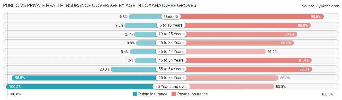 Public vs Private Health Insurance Coverage by Age in Loxahatchee Groves