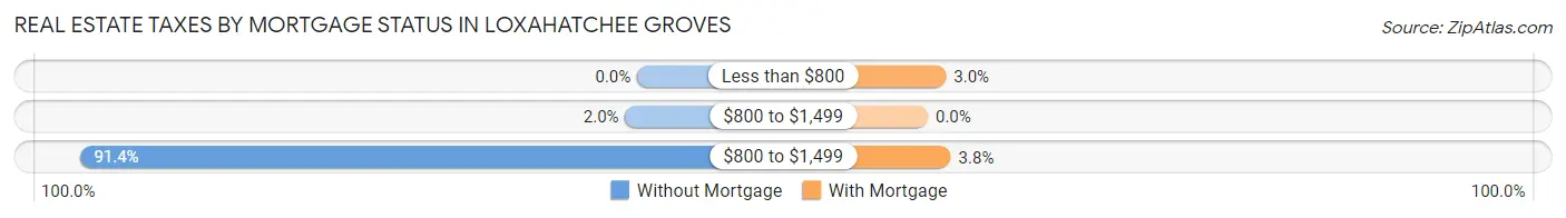 Real Estate Taxes by Mortgage Status in Loxahatchee Groves