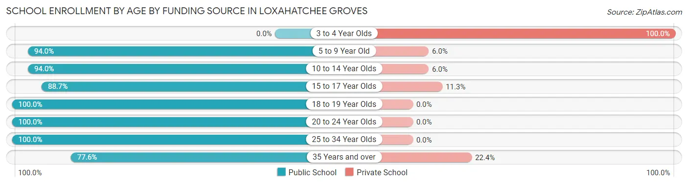 School Enrollment by Age by Funding Source in Loxahatchee Groves