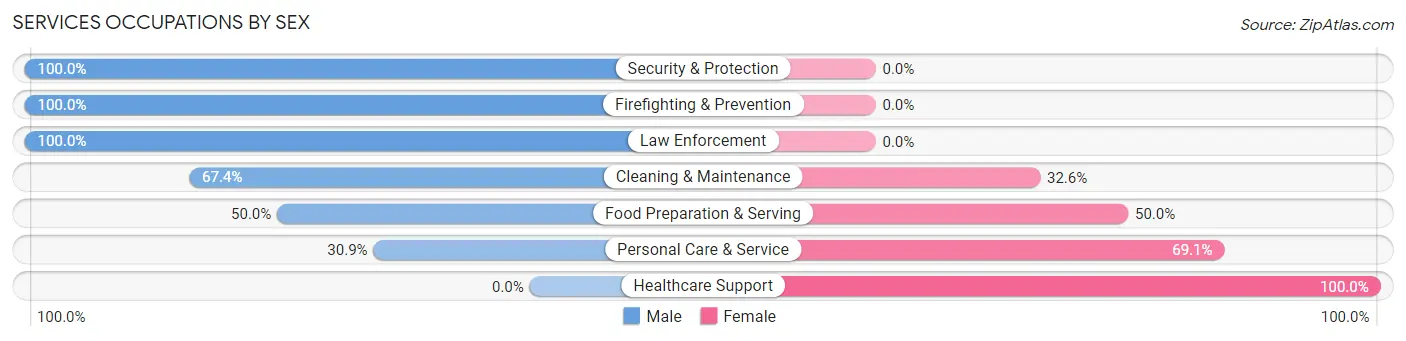Services Occupations by Sex in Loxahatchee Groves