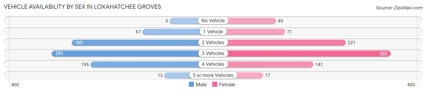 Vehicle Availability by Sex in Loxahatchee Groves