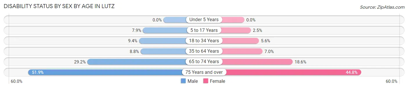 Disability Status by Sex by Age in Lutz