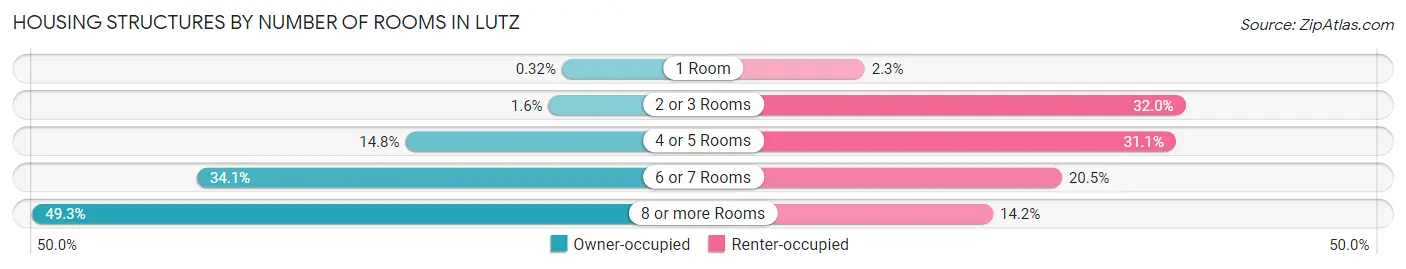 Housing Structures by Number of Rooms in Lutz