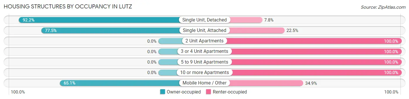 Housing Structures by Occupancy in Lutz