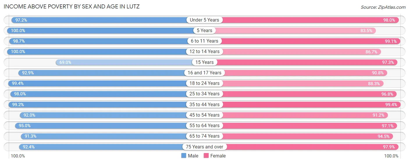 Income Above Poverty by Sex and Age in Lutz